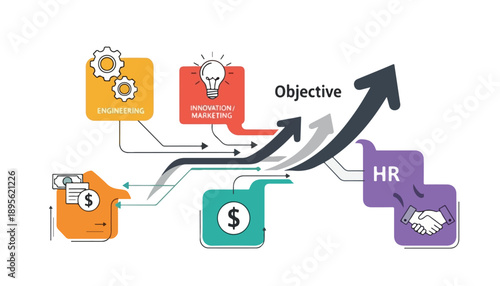 Business process illustration showing funding, innovation, marketing, and HR contributing to achieving an objective and growth.