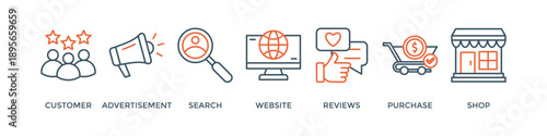 Customer journey banner web icon vector illustration concept of customer buying decision process with icon of customer, advertisement, search, website, reviews, purchase and shop