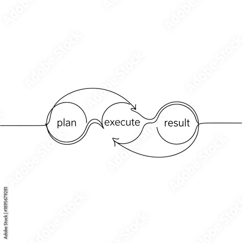 Continuous Improvement Cycle Diagram Showing Plan Execute Result Process Flow with Arrows and Text Labels on White Background