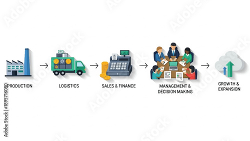Industrial business workflow illustration showing production, logistics, finance, and decision making for growth.