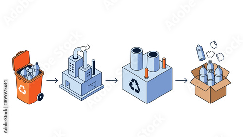 Circular economy diagram showing the recycling process of plastic bottles from a waste bin to a factory for new products.