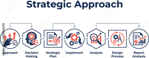 Strategic approach infographic illustration, business decision making framework, strategic planning, implementation workflow, analysis and reporting process, corporate strategy concept