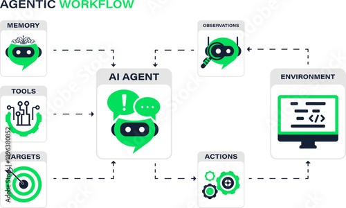 Agentic AI Workflow Diagram, Showing AI Agent Memory, Tools, Observations, Actions, and Environment infographic, vector illustration