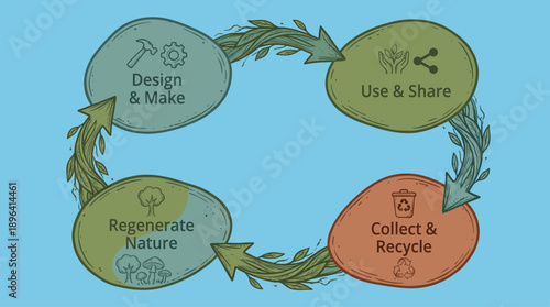 Sustainable Cycle: A circular diagram representing the process of environmental sustainability. Including design & make, use & share, collect & recycle, regenerate nature.