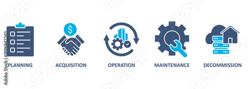 Asset life cycle banner web icon vector illustration concept with icon of planning, acquisition, operation, maintenance, and decommission