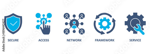 SASE banner web icon vector illustration concept of secure access service edge with icon of security, password, network, framework and support 