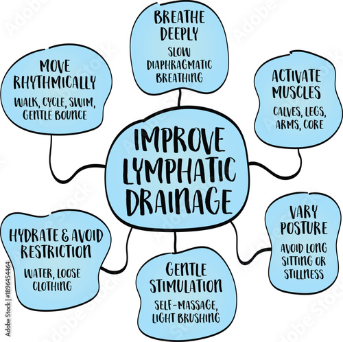 Improve lymphatic drainage - effective methods. Infographics mind map.