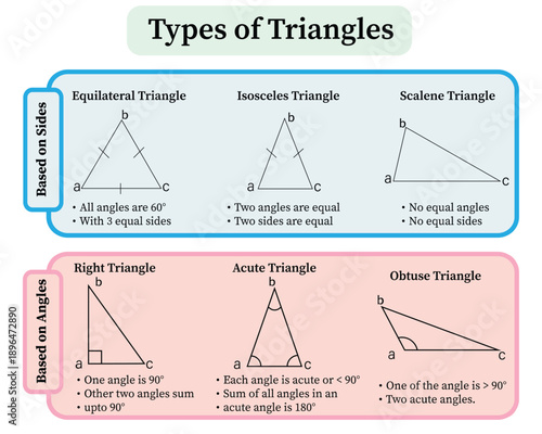 Types of Triangles Diagram Based on Sides and Angles Geometry Chart