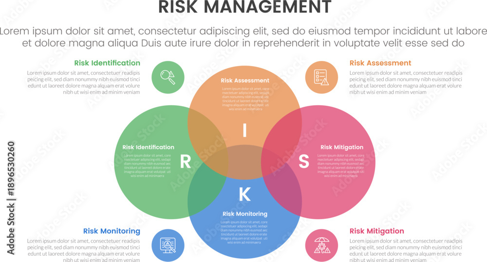 Fototapeta premium Risk Management Venn Diagram Infographic Identification, Assessment, Mitigation and Monitoring Process for Corporate Strategy