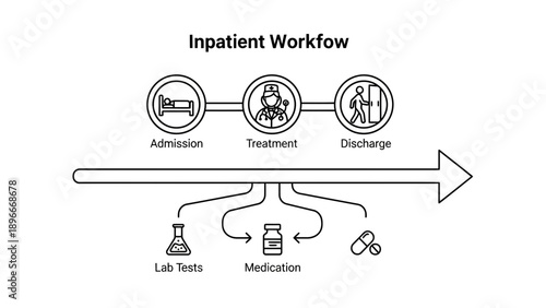 Inpatient Workflow Diagram: Admission, Treatment, Discharge, Lab Tests, Medication