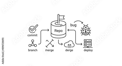Diagram illustrating a CI/CD pipeline with software development concepts like commit, branch, merge, deploy, and bug tracking, isolated white background.