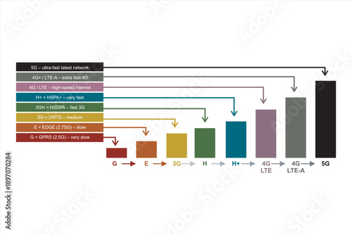 Mobile Network Speed Progression Chart from 2G to 5G, LTE, 2G, 3G, 4G and 5G technology icon symbols, showing the evolution of mobile internet technologies, including GPRS, EDGE, 3G, HSDPA, HSPA+, 4G 