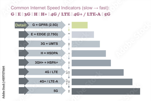 Mobile Network Speed Progression Chart from 2G to 5G, LTE, 2G, 3G, 4G and 5G technology icon symbols, showing the evolution of mobile internet technologies, including GPRS, EDGE, 3G, HSDPA, HSPA+, 4G 