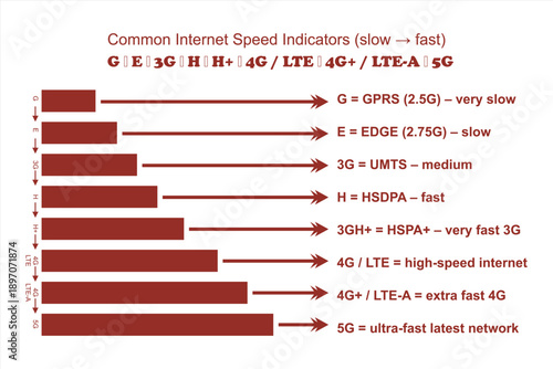 Mobile Network Speed Progression Chart from 2G to 5G, LTE, 2G, 3G, 4G and 5G technology icon symbols, showing the evolution of mobile internet technologies, including GPRS, EDGE, 3G, HSDPA, HSPA+, 4G 