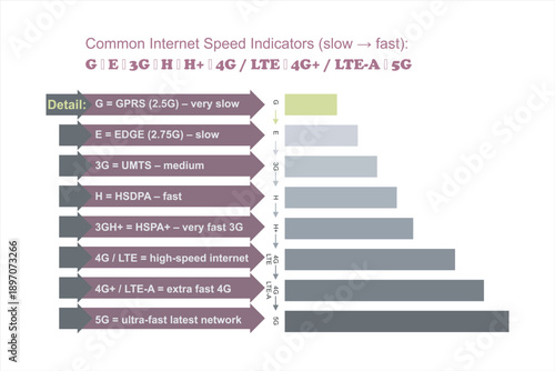 Mobile Network Speed Progression Chart from 2G to 5G, LTE, 2G, 3G, 4G and 5G technology icon symbols, showing the evolution of mobile internet technologies, including GPRS, EDGE, 3G, HSDPA, HSPA+, 4G 
