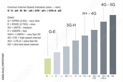 Mobile Network Speed Progression Chart from 2G to 5G, LTE, 2G, 3G, 4G and 5G technology icon symbols, showing the evolution of mobile internet technologies, including GPRS, EDGE, 3G, HSDPA, HSPA+, 4G 