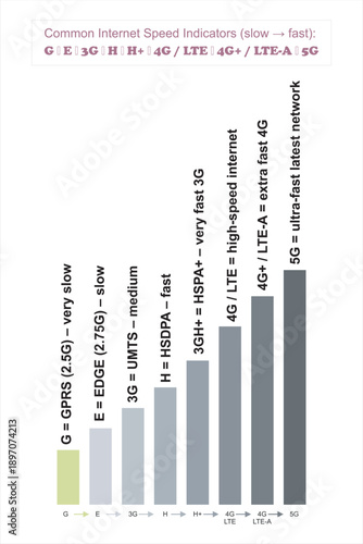 Mobile Network Speed Progression Chart from 2G to 5G, LTE, 2G, 3G, 4G and 5G technology icon symbols, showing the evolution of mobile internet technologies, including GPRS, EDGE, 3G, HSDPA, HSPA+, 4G 