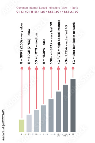 Mobile Network Speed Progression Chart from 2G to 5G, LTE, 2G, 3G, 4G and 5G technology icon symbols, showing the evolution of mobile internet technologies, including GPRS, EDGE, 3G, HSDPA, HSPA+, 4G 