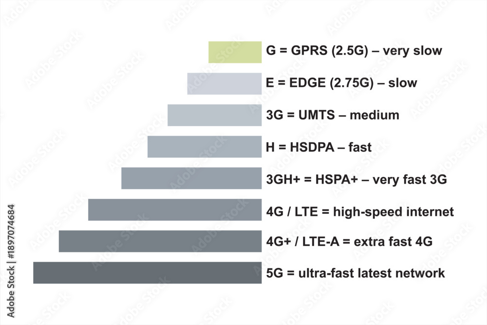 Obraz premium Mobile Network Speed Progression Chart from 2G to 5G, LTE, 2G, 3G, 4G and 5G technology icon symbols, showing the evolution of mobile internet technologies, including GPRS, EDGE, 3G, HSDPA, HSPA+, 4G 