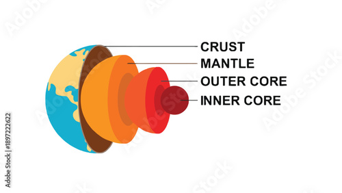 Earth's internal structure layers diagram showing crust, mantle, outer core, inner core