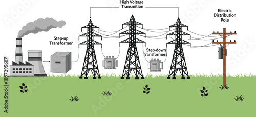 Electrical power grid diagram showing power plant, step-up transformer, high voltage transmission lines, step-down transformers, and electric distribution pole vector