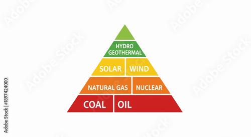 Energy sources visualized in a tiered pyramid, from fossil fuels to renewables