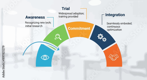 Adoption Process Visualization Awareness Trial Commitment Integration Stages.