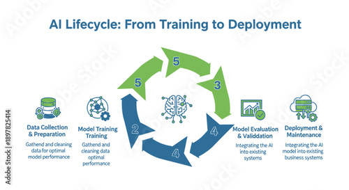 AI Lifecycle From Training to Deployment Process Visualization.