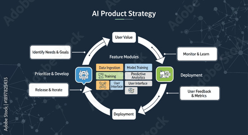 AI Product Strategy Cycle A Visual Guide to Development and Deployment.