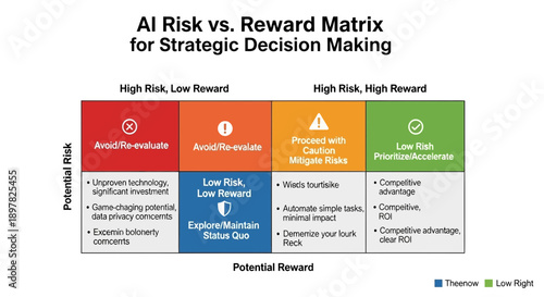 AI Risk vs Reward Matrix for Strategic Decision Making.