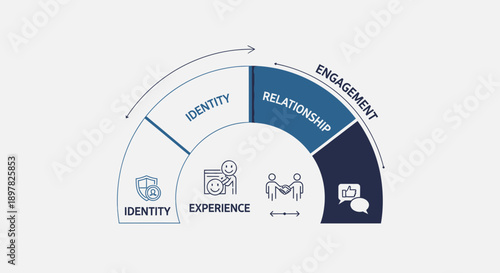 Diagram Illustrating Identity Experience Relationship and Engagement Concepts.
