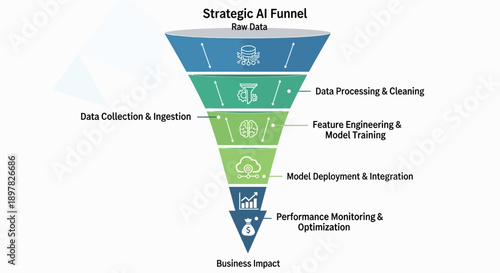 Strategic AI Funnel Data Collection Processing Model Training Deployment and Optimization.
