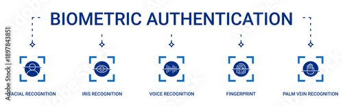 Biometric Authentication icon set containing facial, iris, voice, fingerprint and palm vein pattern recognition vector icons