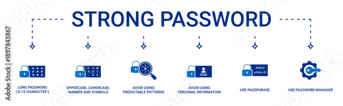 Strong Password icon set containing tips for making strong password. long character, unique combination, unpredictable, use passphrase and use password manager vector icons