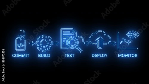 Neon-lit illustration of a DevOps pipeline process with icons for commit, build, test, deploy, and monitor on a black background with blue glow