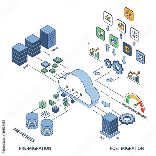 Cloud Migration Process Diagram with Pre and Post Migration Stages.