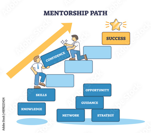 Mentorship path illustrated, a mentor helps a mentee climb steps toward success, highlighting confidence, key objects, stairs, mentor, star. Outline diagram