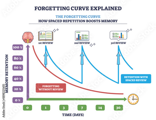 Forgetting curve explained, brief diagram shows memory retention declining, boosted by spaced reviews, brain, retention curve, time axis. Outline diagram