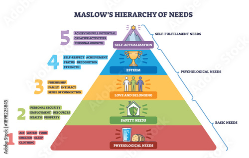 Maslow needs hierarchy shows a colorful pyramid mapping basic to self-fulfillment, pyramid, trophy, and people icons guide the levels. Outline diagram