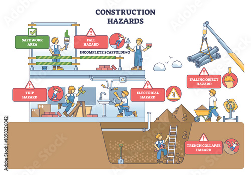 Construction hazards brief illustrating site risks, workers on scaffolding, crane lift, and trench highlight falls, trips, electrical and falling objects safety alerts. Outline diagram