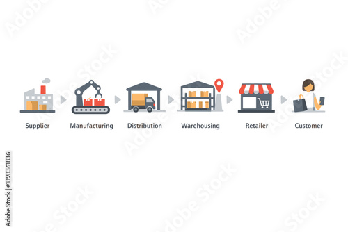 Supply chain process icons: supplier to customer flow
