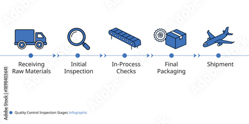 Quality control inspection stages infographic with industrial process icons on timeline
