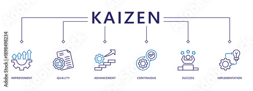 Kaizen banner web icon vector illustration for business philosophy and corporate strategy concept of continuous improvement with quality, advancement, continuous, success and implementation icon