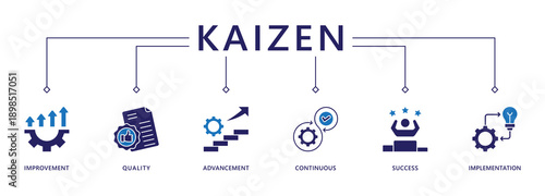 Kaizen banner web icon vector illustration for business philosophy and corporate strategy concept of continuous improvement with quality, advancement, continuous, success and implementation icon