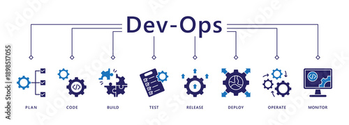 DevOps banner web icon vector illustration concept for software engineering and development with an icon of a plan, code, build, test, release, deploy, operate, and monitor