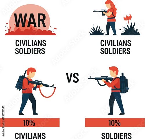 Infographic illustrating the changing dynamics of war, comparing the impact on civilians versus soldiers, with percentages shown.
