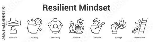 Resilient Mindset web banner icon set vector illustration concept for business with icon of Resilience, Positivity, Adaptability, Initiative, Minds.