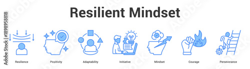 Resilient Mindset web banner icon set vector illustration concept for business with icon of Resilience, Positivity, Adaptability, Initiative, Minds.