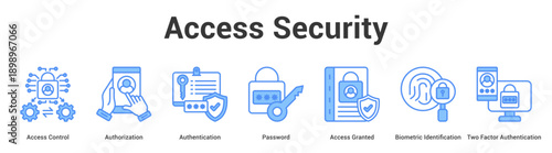Access Security web banner icon set vector illustration concept for business with icon of Access Control, Authorization, Authentication, Password, Access Granted, Biometric Identification.