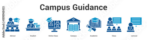 Campus Guidance web banner icon set vector illustration concept for business with icon of Advisor, Student, Online Class, Campus, Academ.